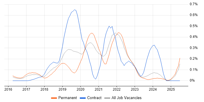 Job vacancy trend for Power BI Developer in Surrey