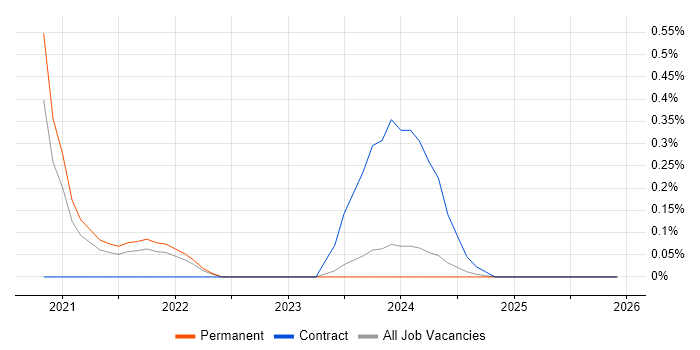 Power BI Engineer job vacancy trend in Surrey