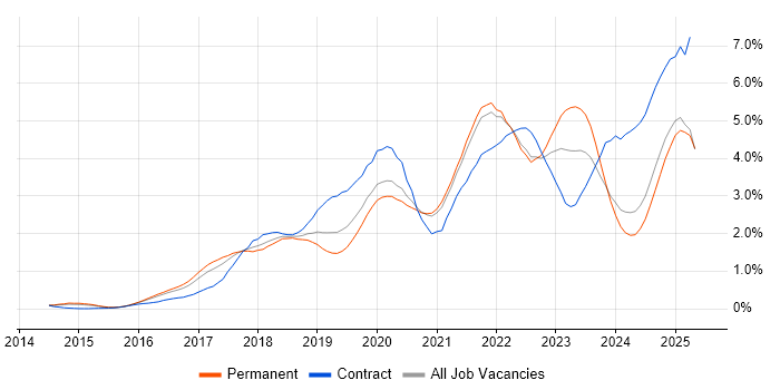 Job vacancy trend for Power BI in Surrey Job vacancy trend for Power BI in Surrey
