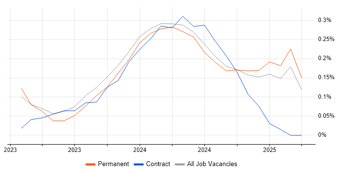 Job vacancy trend for Power Platform Developer in Surrey