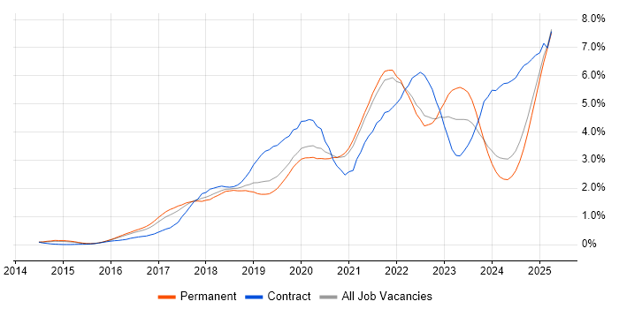 Job vacancy trend for Power Platform in Surrey Job vacancy trend for Power Platform in Surrey
