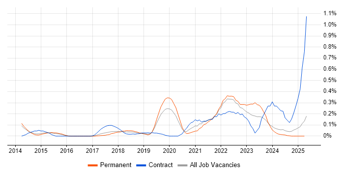 Job vacancy trend for Power Query in Surrey Job vacancy trend for Power Query in Surrey