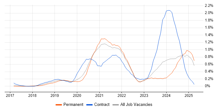 Job vacancy trend for PowerApps in Surrey Job vacancy trend for PowerApps in Surrey