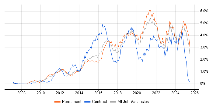 Job vacancy trend for PowerShell in Surrey Job vacancy trend for PowerShell in Surrey