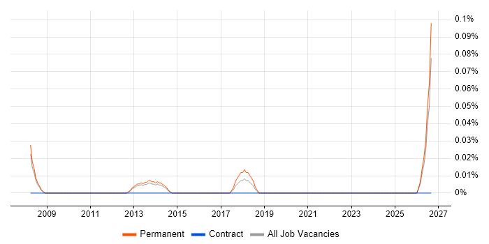 PPC Consultant job vacancy trend in Surrey