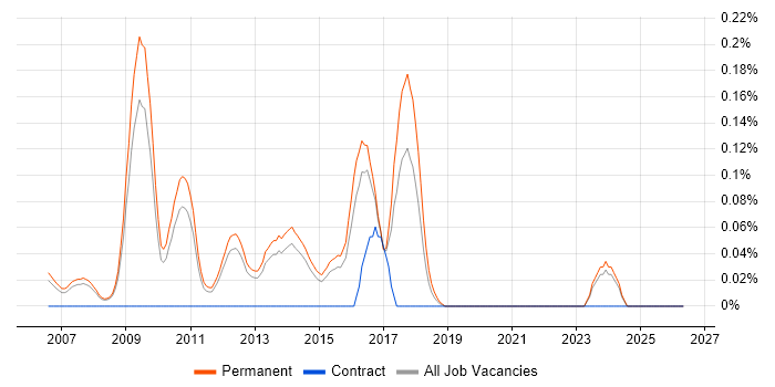 PPC Manager job vacancy trend in Surrey