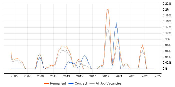 PQQ job vacancy trend in Surrey