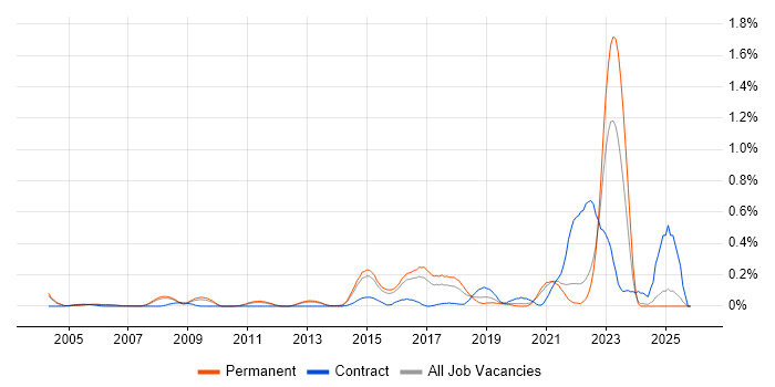 Predictive Analytics job vacancy trend in Surrey