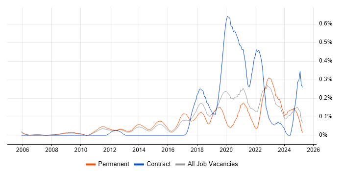 Job vacancy trend for Predictive Modelling in Surrey Job vacancy trend for Predictive Modelling in Surrey