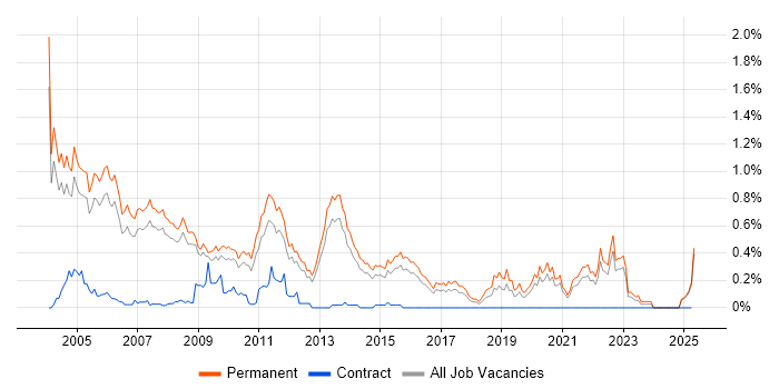 Job vacancy trend for Presales Consultant in Surrey Job vacancy trend for Presales Consultant in Surrey