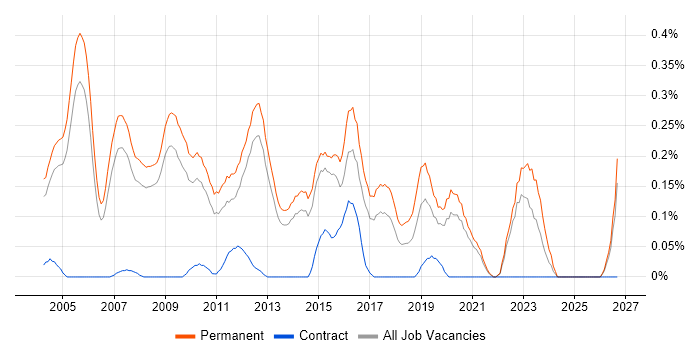 Presales Engineer job vacancy trend in Surrey