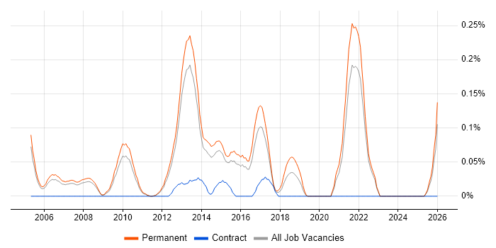 Presales Solution Architect job vacancy trend in Surrey