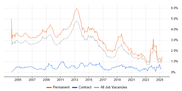Job vacancy trend for Presales in Surrey Job vacancy trend for Presales in Surrey