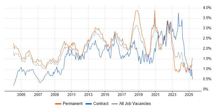 Job vacancy trend for Presentation Skills in Surrey Job vacancy trend for Presentation Skills in Surrey