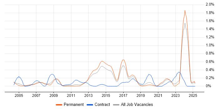 Job vacancy trend for Preventative Maintenance in Surrey Job vacancy trend for Preventative Maintenance in Surrey