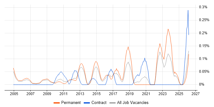 Pricing Strategy job vacancy trend in Surrey