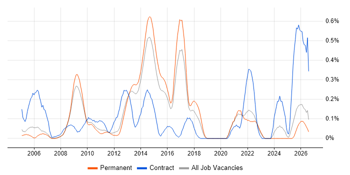 Primavera job vacancy trend in Surrey
