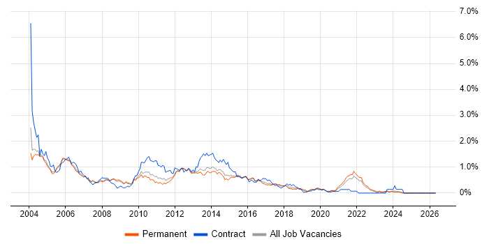 PRINCE job vacancy trend in Surrey