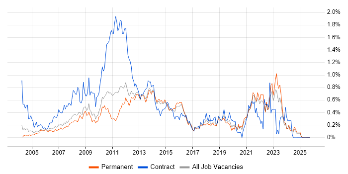PRINCE2 Practitioner job vacancy trend in Surrey