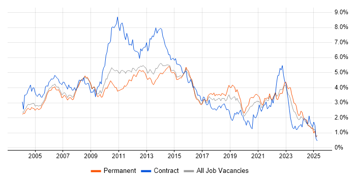 Job vacancy trend for PRINCE2 in Surrey Job vacancy trend for PRINCE2 in Surrey
