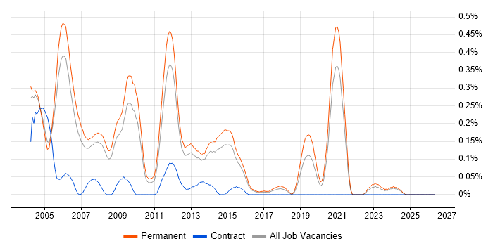 Principal Consultant job vacancy trend in Surrey