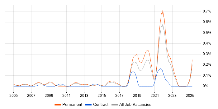 Job vacancy trend for Principal Software Engineer in Surrey Job vacancy trend for Principal Software Engineer in Surrey