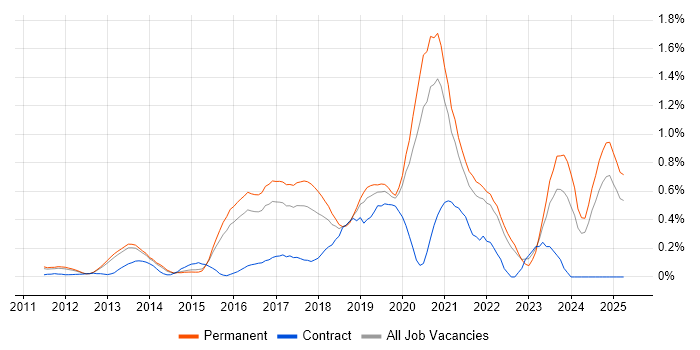 Job vacancy trend for Private Cloud in Surrey Job vacancy trend for Private Cloud in Surrey
