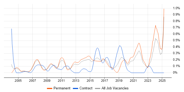 Job vacancy trend for Proactive Management in Surrey Job vacancy trend for Proactive Management in Surrey