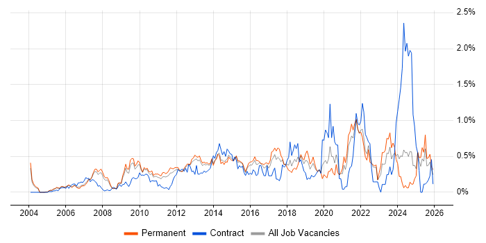 Proactive Monitoring job vacancy trend in Surrey