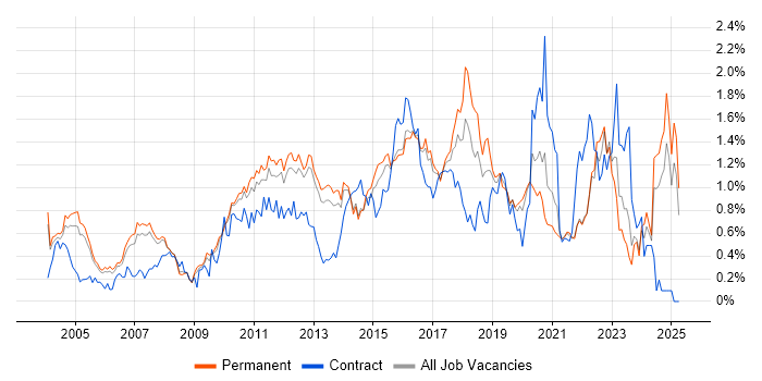 Job vacancy trend for Problem Management in Surrey Job vacancy trend for Problem Management in Surrey