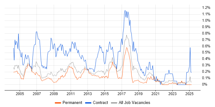 Job vacancy trend for Process Analyst in Surrey Job vacancy trend for Process Analyst in Surrey