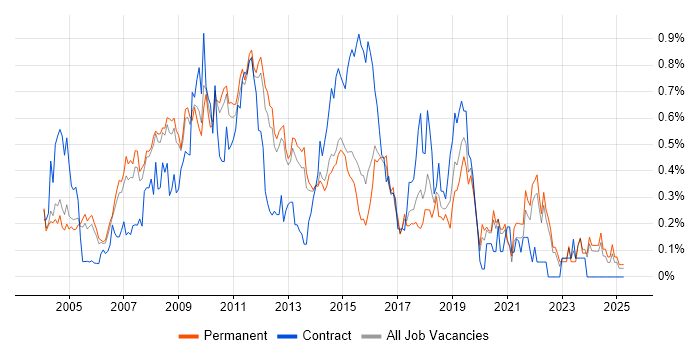 Job vacancy trend for Process Management in Surrey Job vacancy trend for Process Management in Surrey