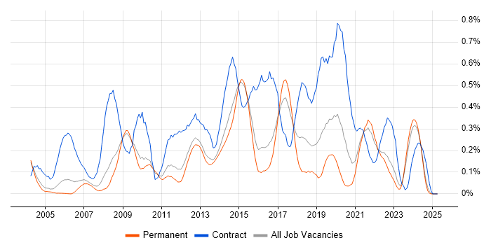 Job vacancy trend for Procure-to-Pay in Surrey Job vacancy trend for Procure-to-Pay in Surrey