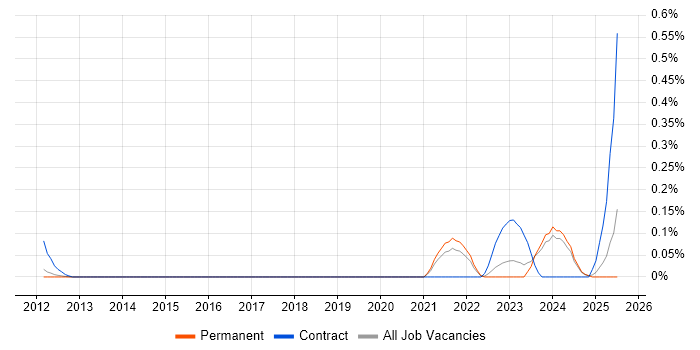 Job vacancy trend for Procurement Advisor in Surrey Job vacancy trend for Procurement Advisor in Surrey