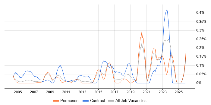 Procurement Analyst job vacancy trend in Surrey