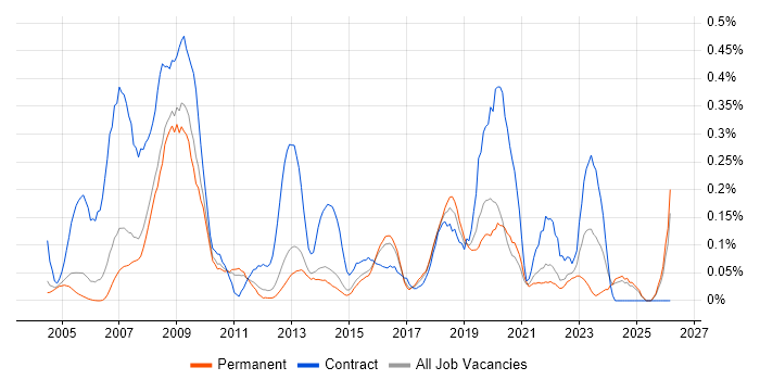 Procurement Manager job vacancy trend in Surrey