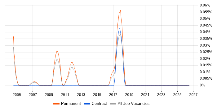 Product Assurance Engineer job vacancy trend in Surrey