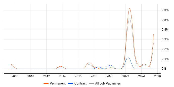 Job vacancy trend for Product Designer in Surrey