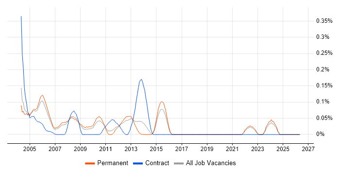 Product Development Manager job vacancy trend in Surrey