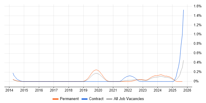 Product Discovery job vacancy trend in Surrey