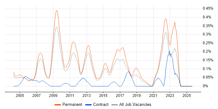 Product Engineer job vacancy trend in Surrey