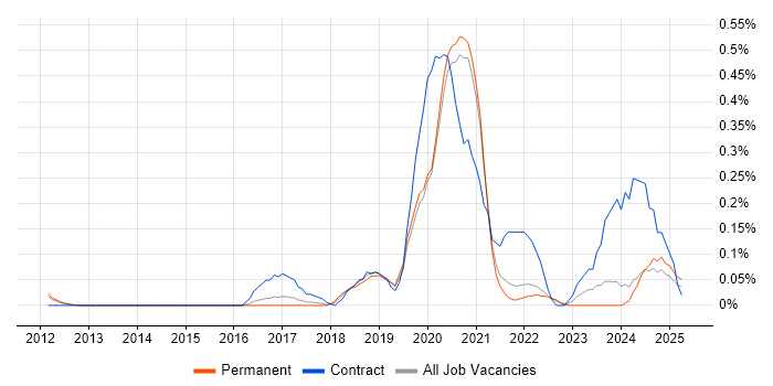 Job vacancy trend for Product Information Management in Surrey Job vacancy trend for Product Information Management in Surrey