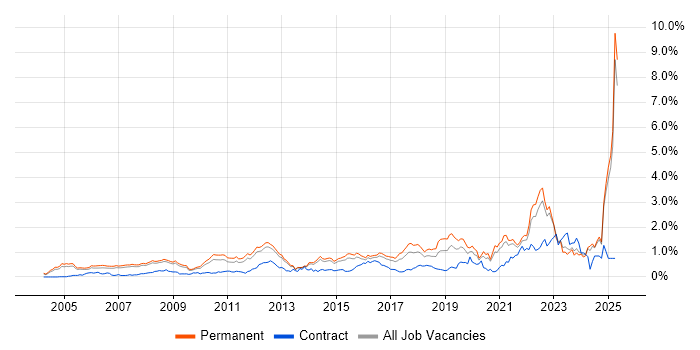 Job vacancy trend for Product Management in Surrey Job vacancy trend for Product Management in Surrey