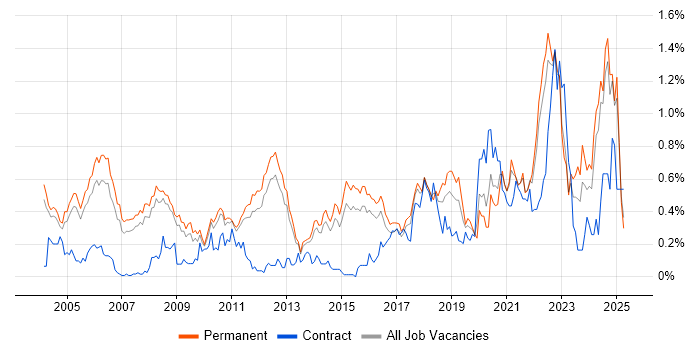 Job vacancy trend for Product Manager in Surrey Job vacancy trend for Product Manager in Surrey
