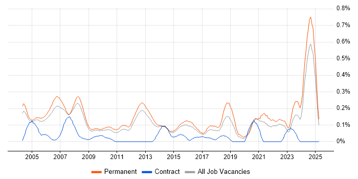 Job vacancy trend for Product Marketing in Surrey Job vacancy trend for Product Marketing in Surrey