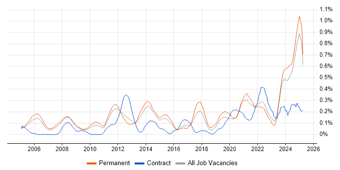 Job vacancy trend for Product Requirements in Surrey Job vacancy trend for Product Requirements in Surrey