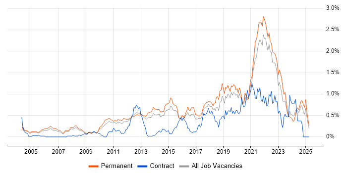 Job vacancy trend for Product Roadmap in Surrey Job vacancy trend for Product Roadmap in Surrey