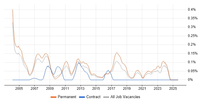 Product Specialist job vacancy trend in Surrey