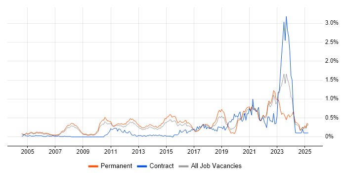 Job vacancy trend for Product Strategy in Surrey Job vacancy trend for Product Strategy in Surrey