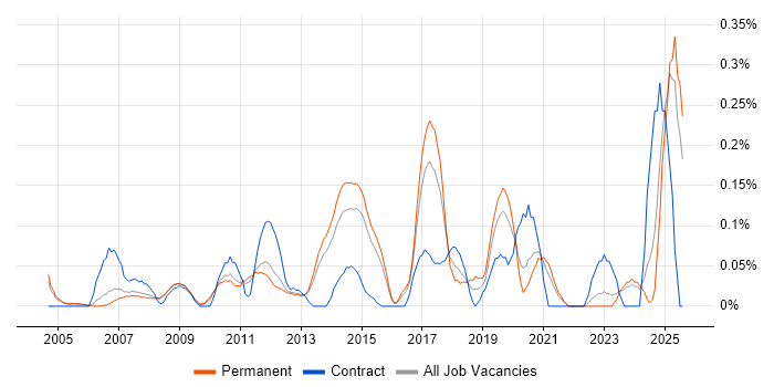 Job vacancy trend for Production Planning in Surrey